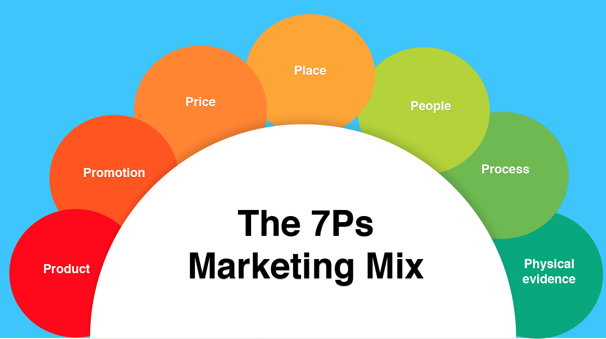 How to the 7Ps Marketing Mix strategy model?