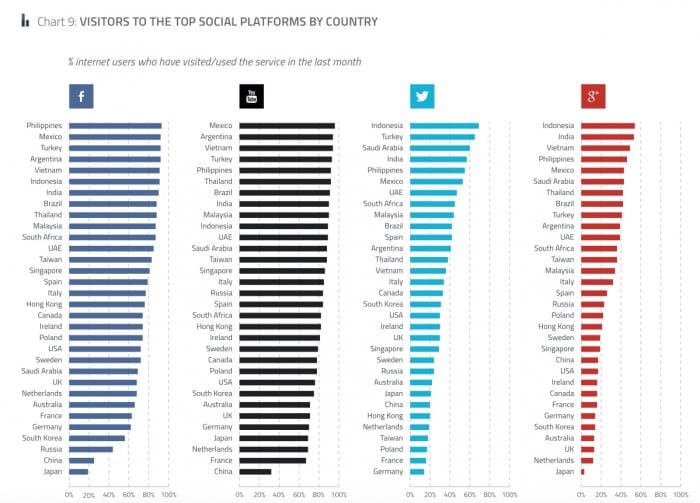 2015 Social network popularity by country