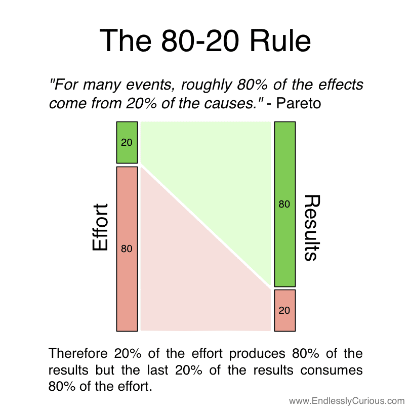 the 80-20 rule ile ilgili görsel sonucu
