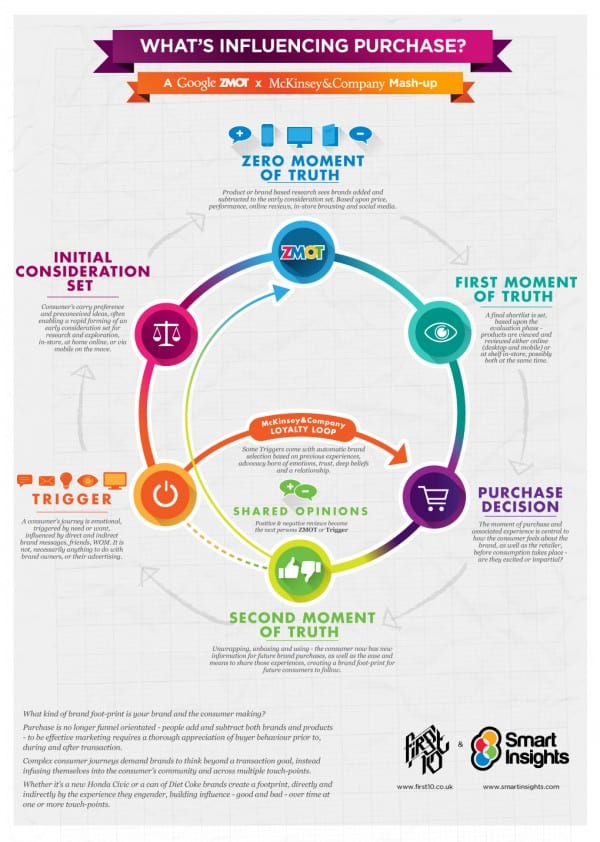 The Consumer Decision Journey Infographic Smart Insights