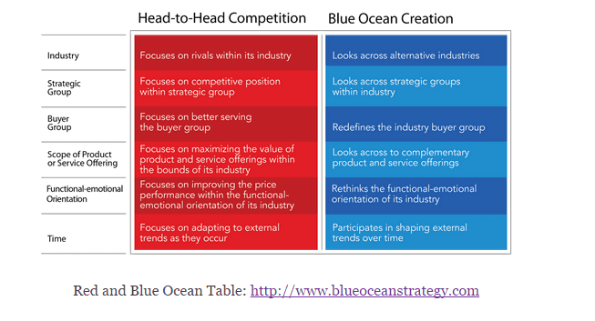 brand digital differentiation branding strategy models marketing