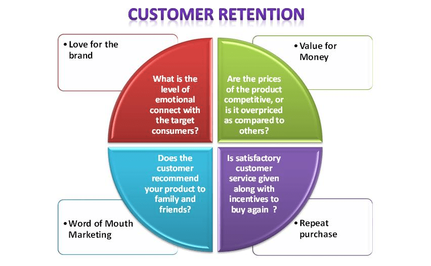 Customer retention phd thesis