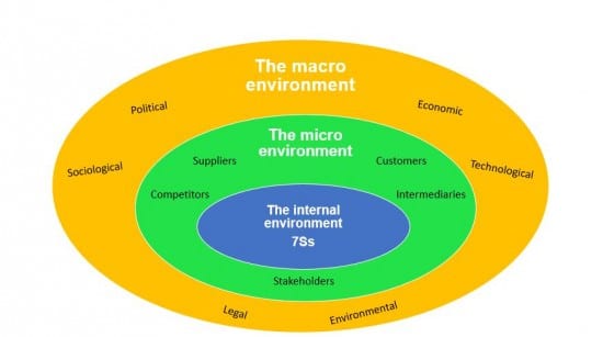 What is a macro environment in marketing?