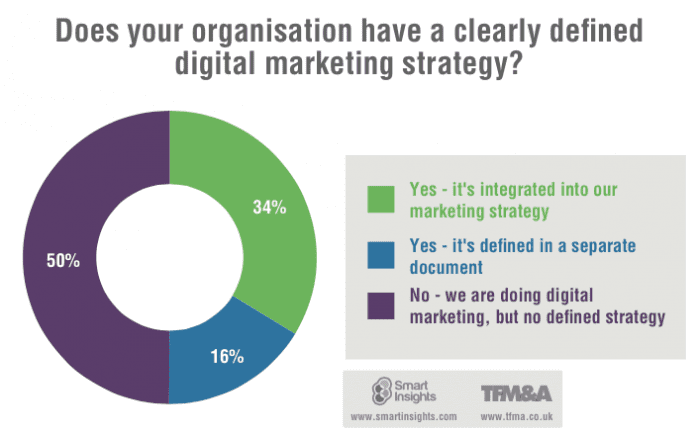 Digital Marketing Strategy 2015