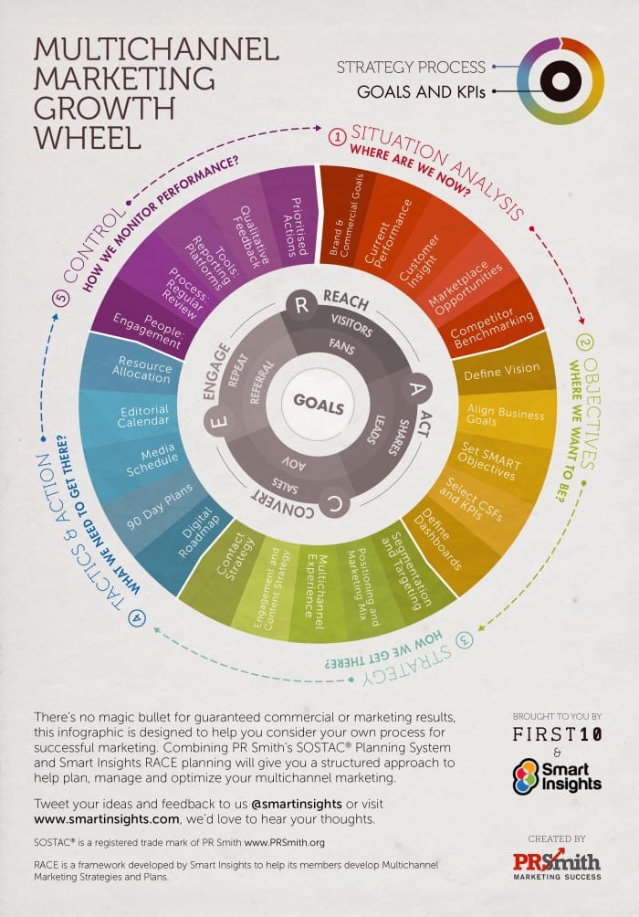 SOSTAC RACE Multichannel marketing Plan Infographic