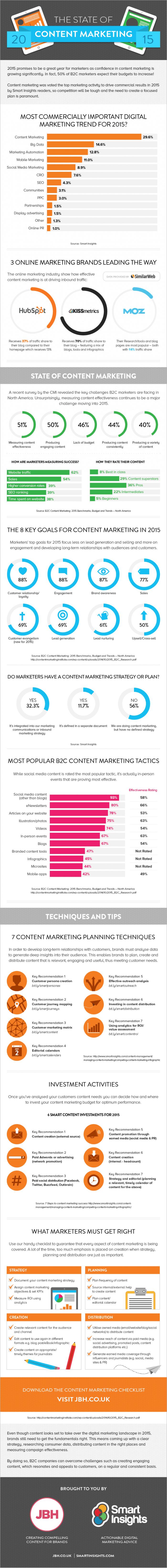 The State of Content Marketing 2015 