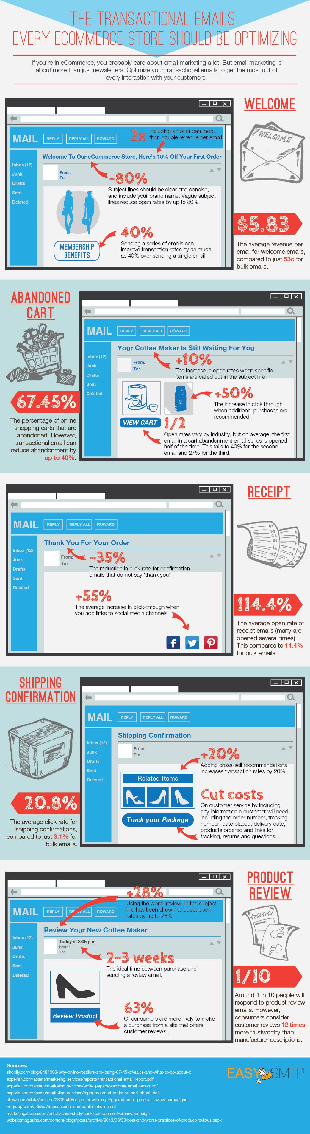 ... transaction emails [Infographic] - Smart Insights Digital Marketing