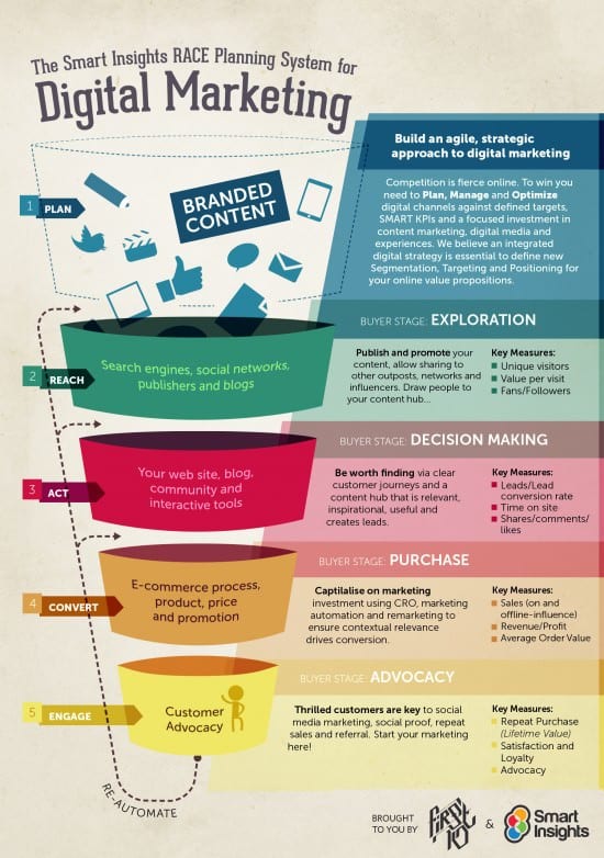 Race Digital Strategy Funnel infographic
