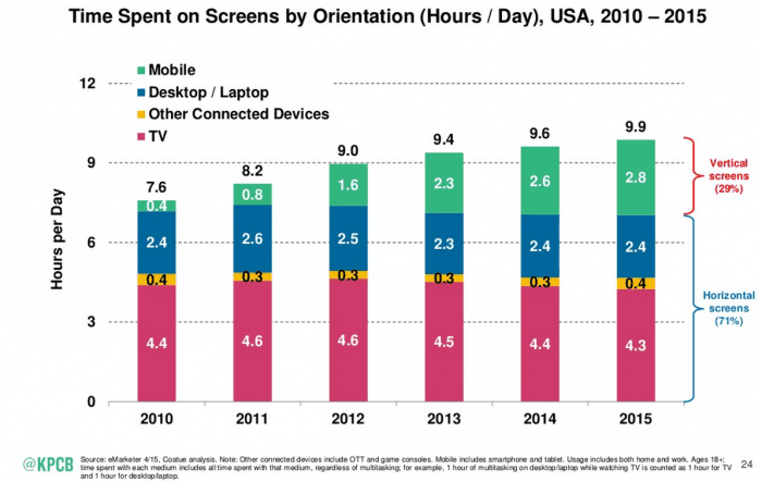 time spent on mobile vs desktop devices 2015