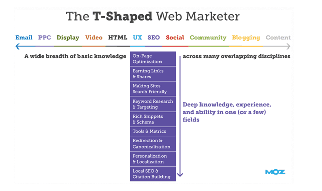 TShaped Marketer from Moz