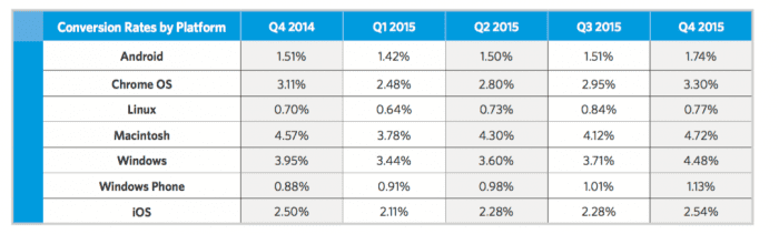 Conversion rates by mobile device type 2016