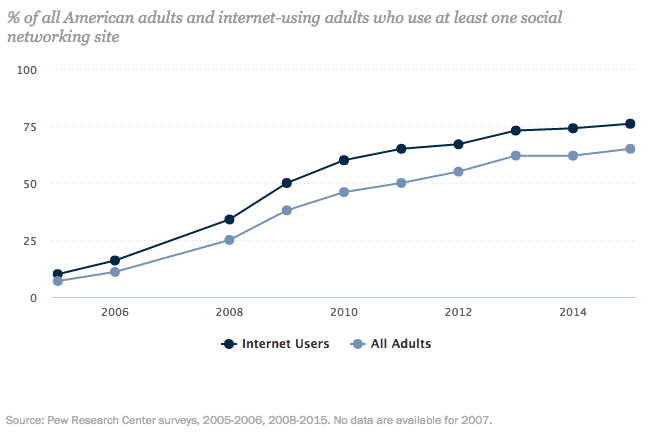 Social Media Charts And Graphs