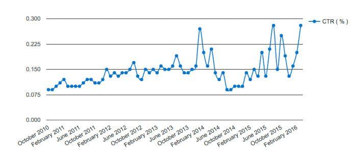 Trends in Ad Clickthrough rate