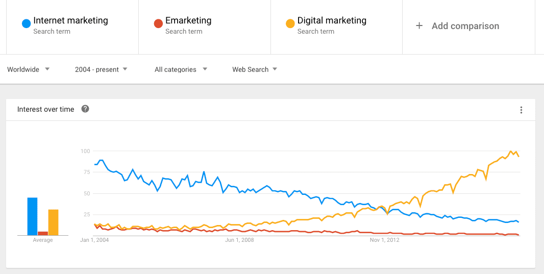 Digital Marketing