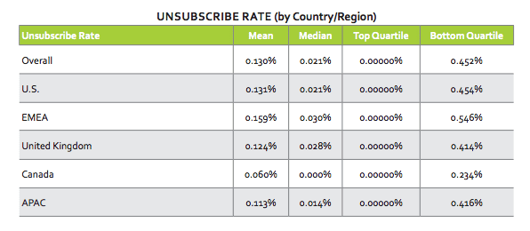 Email marketing statistics 2016 compilation