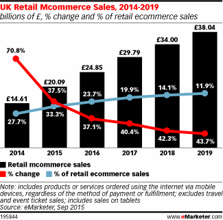 mcommerce sales predictions 2014 2019