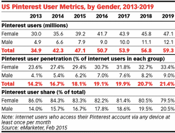 us pinterest users