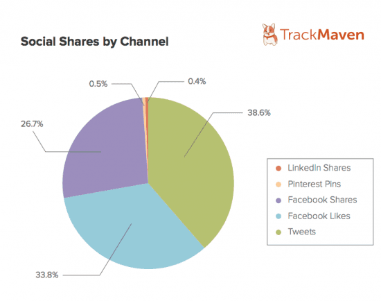 track maven social sharing pie