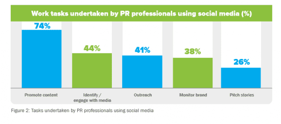 Work tasks undertaken by PR Professionals using social media