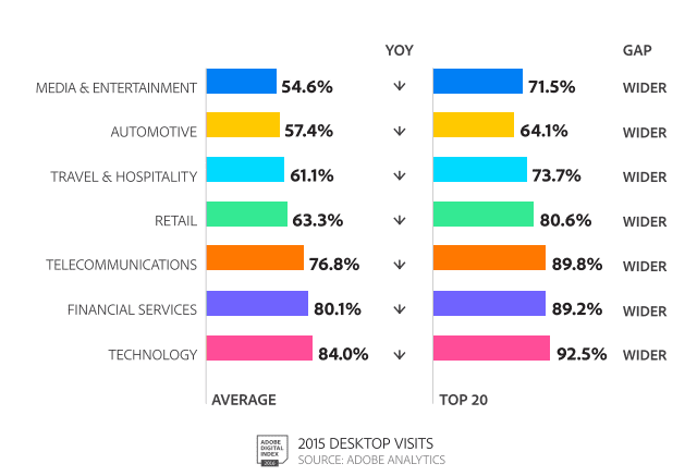 Percentage of desktop vs mobile visits 2016 data