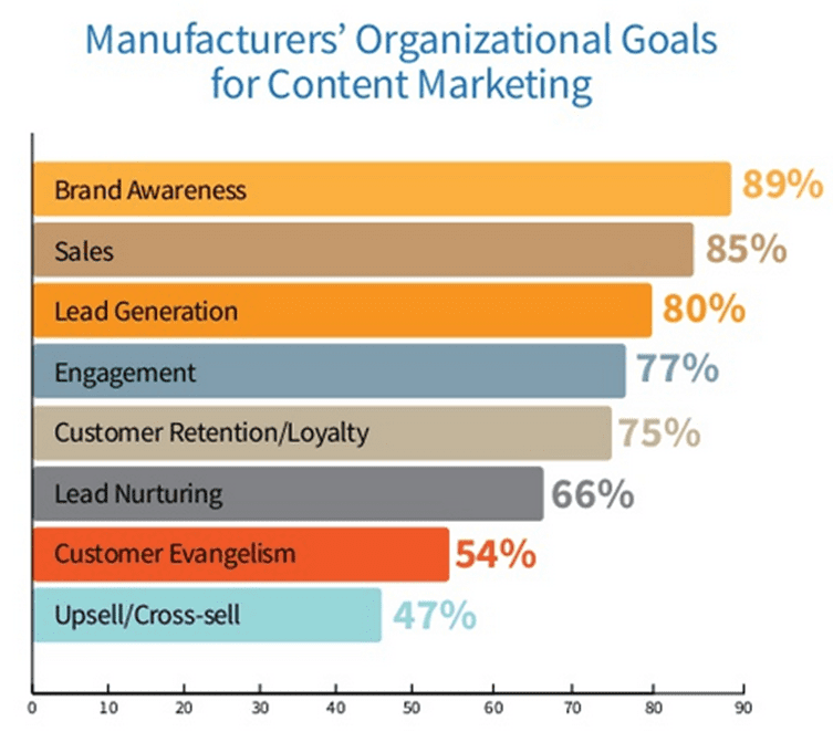statistics-content-marketing-aims