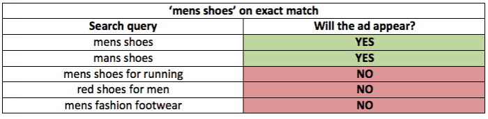 paid search exact match 