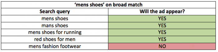 Broad match modifier 