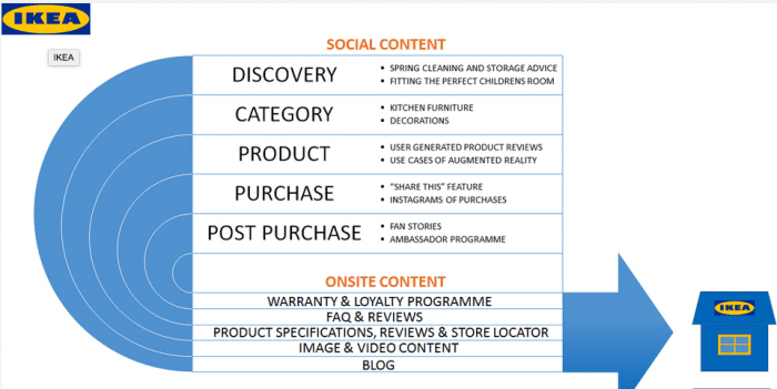 IKEA social content plan