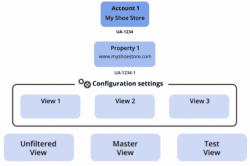 Google analytics account configuration