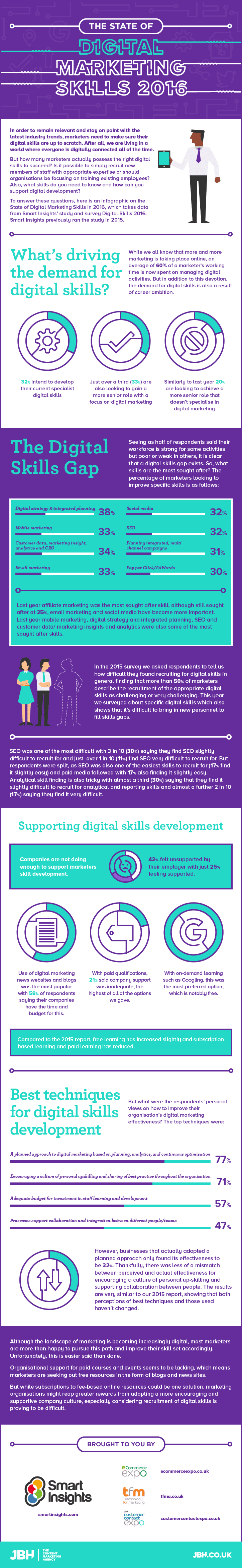 Digital Skills Infographic state of digital marketing skills 2016