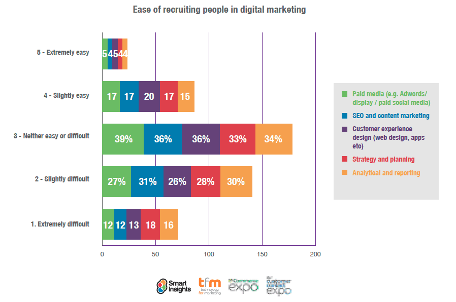 Ease of recruitng peopel in digital marketing skills gap smart insights