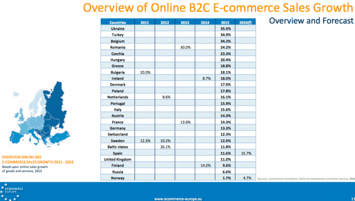 European Online Sales Growth