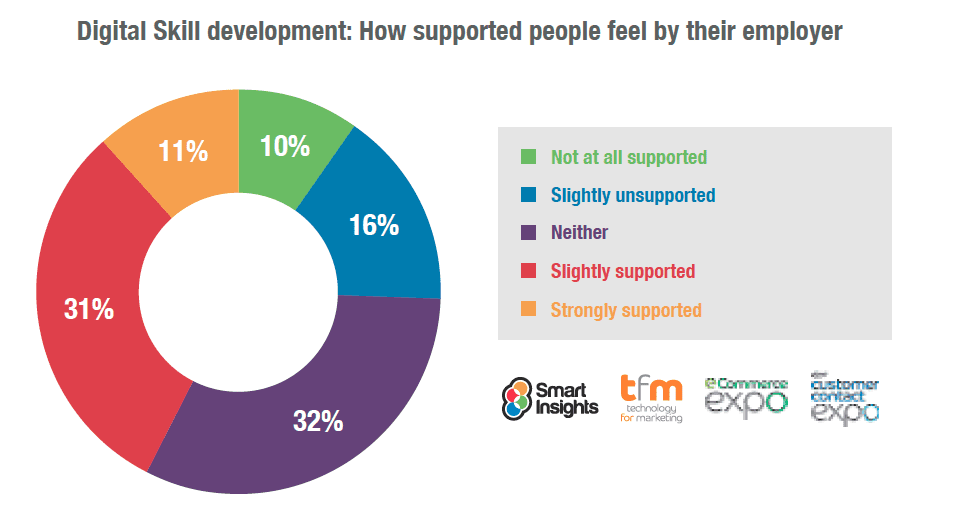 support by employers for skills development smart insights 2016