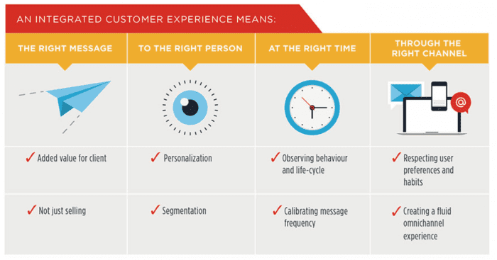 Integrated Customer Experience 