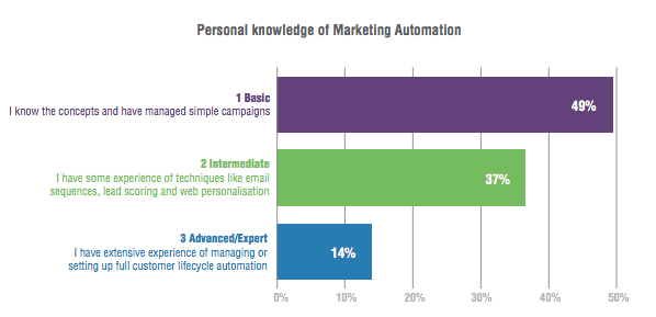 Knowelege of marketing automation 