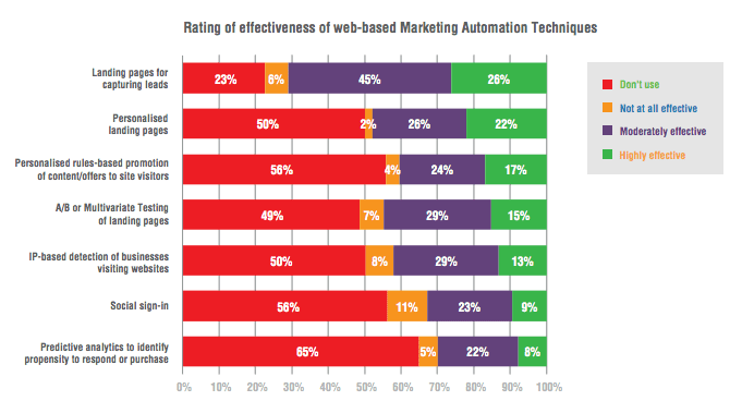 Rating of effectiveness of marketing automation 