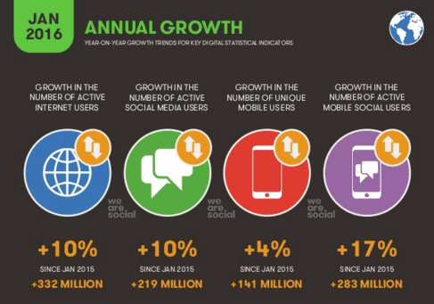 Global Social Media Statistics Summary 2017