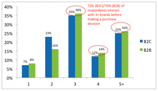 number of channels used when research purchase