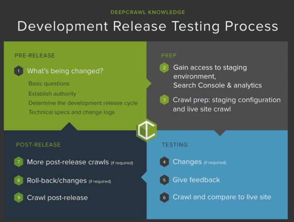 8 steps to successful technical SEO testing within the development cycle