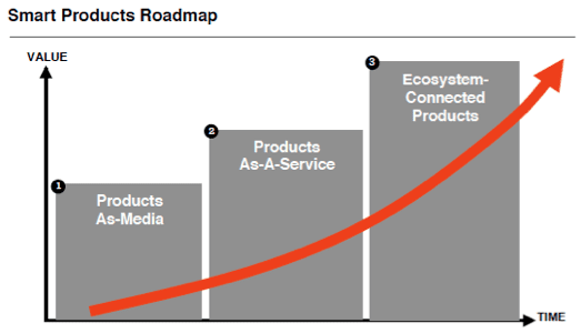 Smart Products Road Map