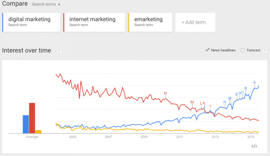 digital marketing 