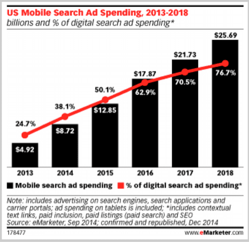 US mobile search ad spending 