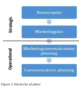 plan marketing communications communication planning model pasta business objectives frame organization advertising using strategy models sostac medium different when followed