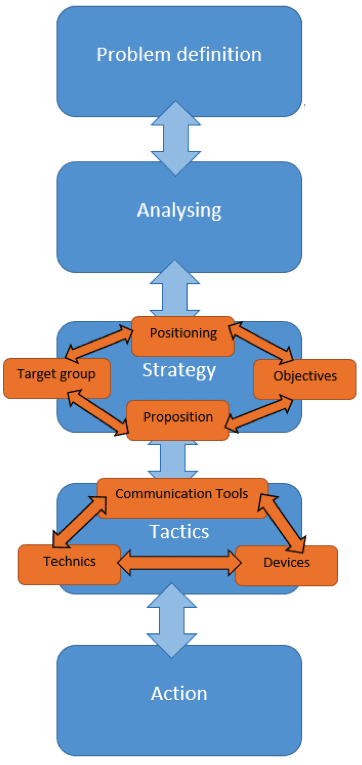 Marketing And Communications Plan Template from www.smartinsights.com