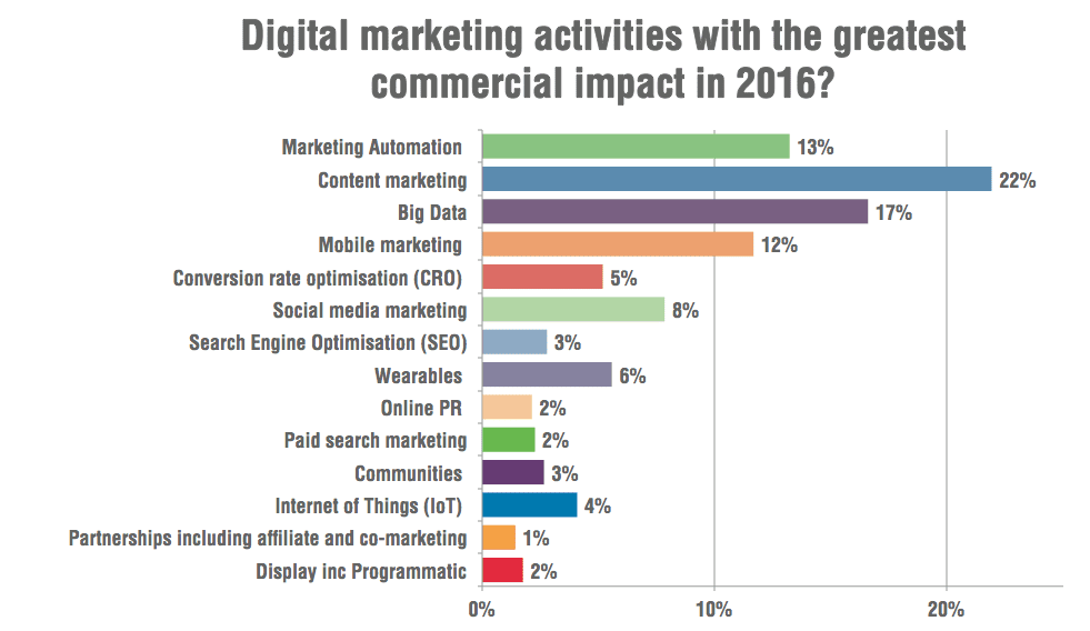 Digital Marketing activities with the greatest impact 