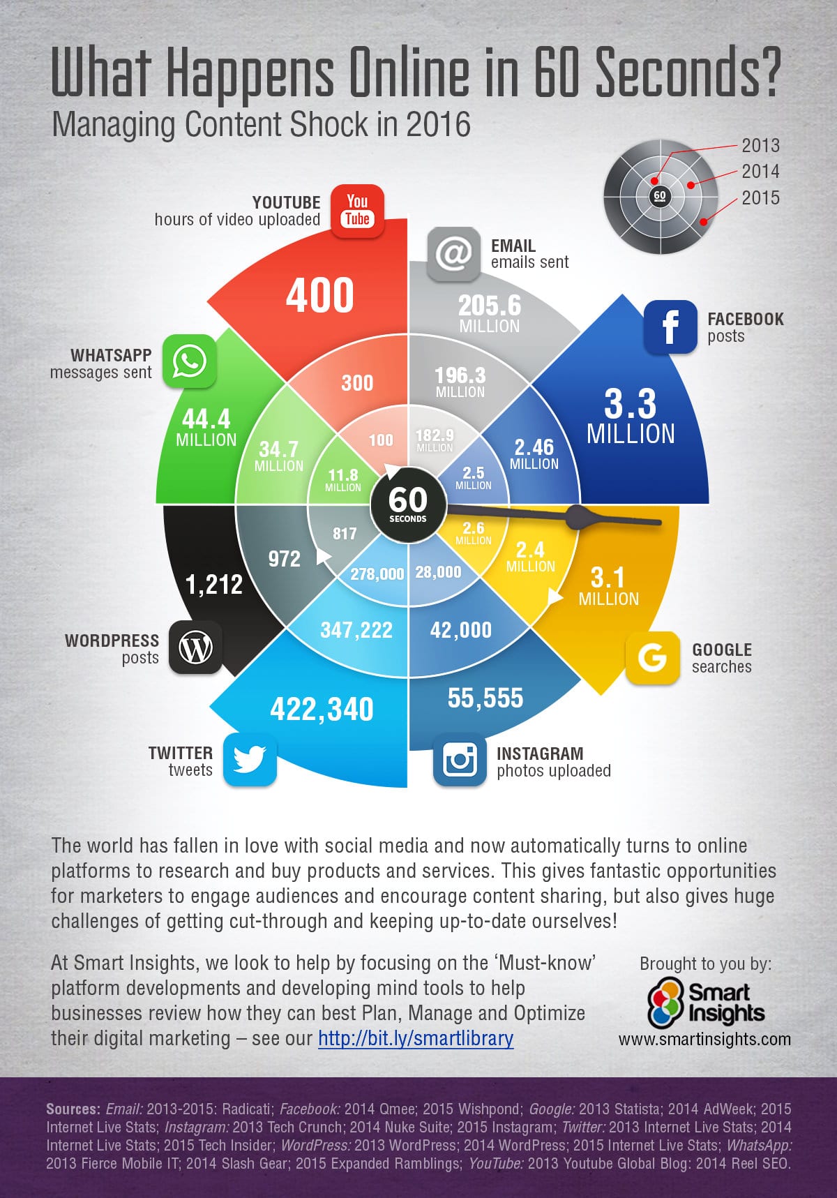 Our compilation of what happens in social media every minute / 60 seconds