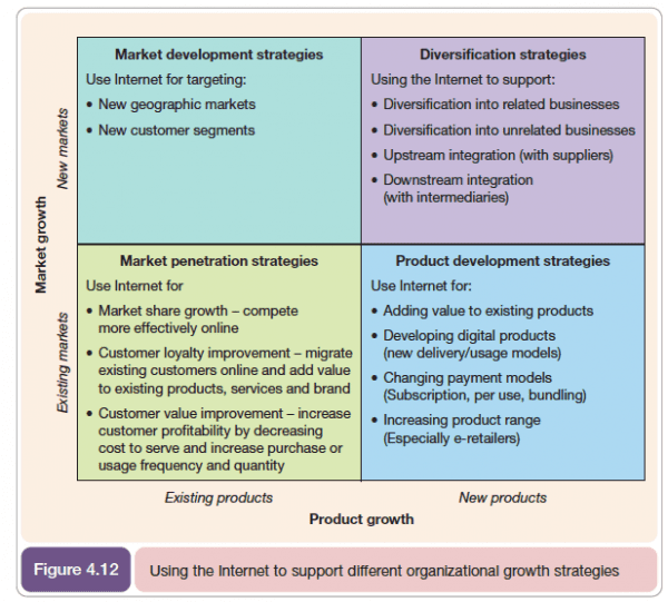 Ansoff matrix model applied to digital marketing - Smart Insights