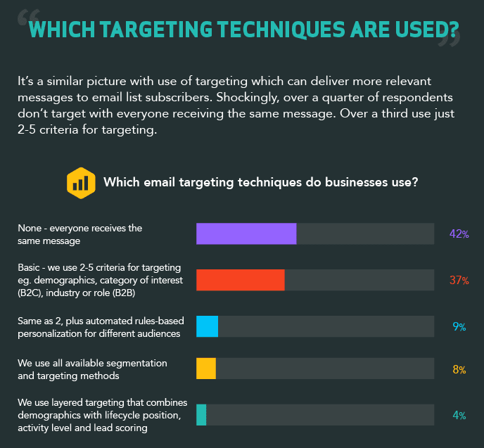 Targeting techniques used in Email Marketing