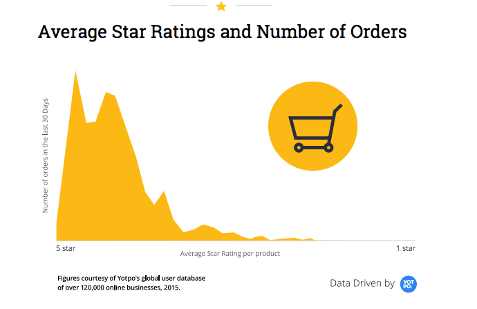 star rating by number of orders 