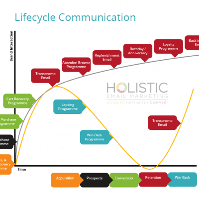 Life cycle marketing